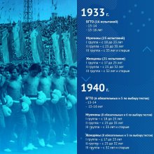 История нормативов ГТО